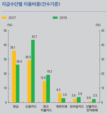 ▲ 2019 지급결제보고서 중 지급수단별 이용비중(건수기준).ⓒ한국은행