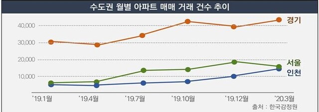 ▲ 수도권 아파트 거래량 현황 ⓒ출처.국세청