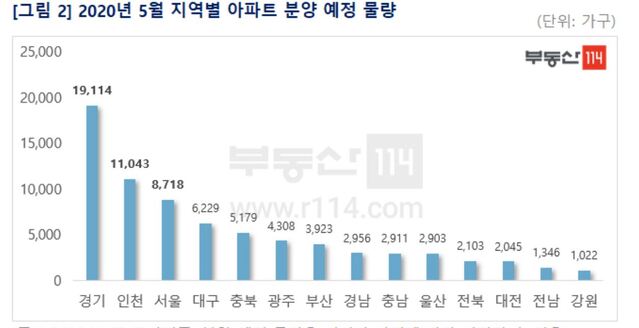 ▲ 올해 5월 지역별 아파트 분양 예정 물량.ⓒ부동산114