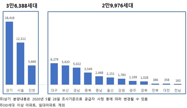 ▲ 6월 지역별 아파트 분양예정물량 비교(단위: 가구). ⓒ 직방