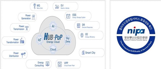 ▲ 한전이 구축 중인 HUB-PoP 플랫폼과 품질·성능 확인 마크 ⓒ한전 자료