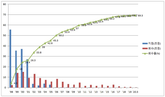 ▲ 공적자금 회수현황.ⓒ금융위원회