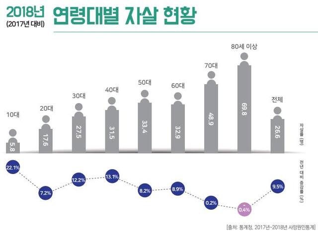 ▲ 2018년 기준 연령대별 자살 현황. ⓒ중앙자살예방센터