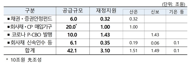 ▲ 제3차 추경안 중 대기업 지원방안.ⓒ기획재정부