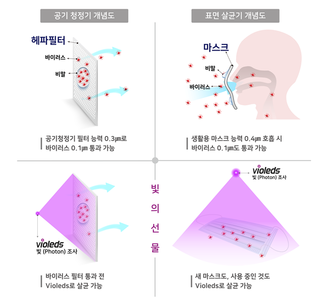 ▲ 참고사진. ⓒ서울바이오시스