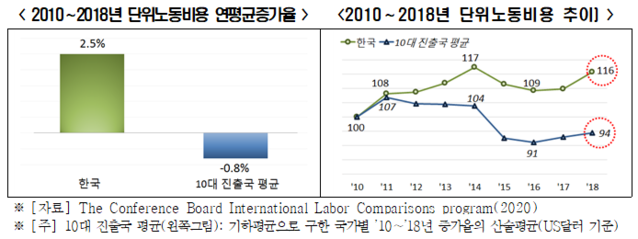 ▲ ⓒ한국경제연구원 자료