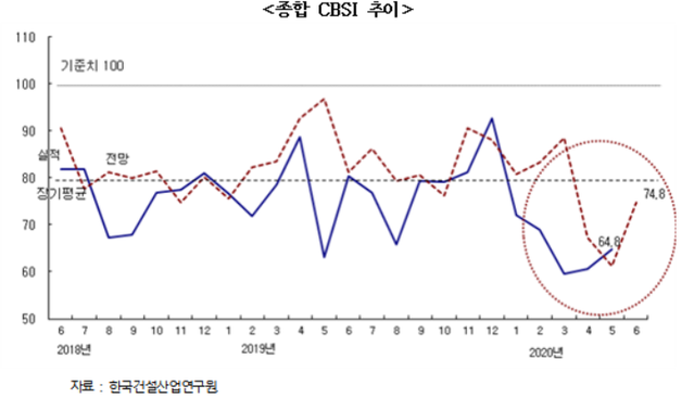 ▲ 5월 CBSI 수치. ⓒ 한국건설산업연구원