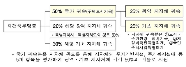 ▲ ⓒ국토부