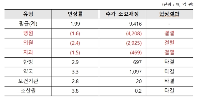 ▲ 2021년도 유형별 인상률 및 추가 소요재정 현황. ⓒ국민건강보험공단