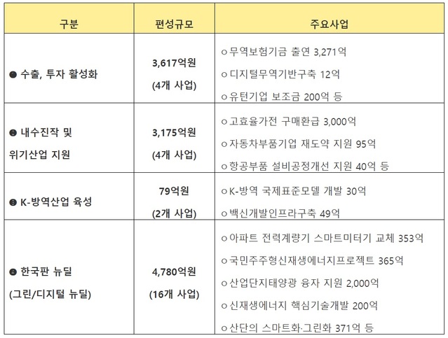 ▲ 산업부 3차 추경안 내역ⓒ산업부