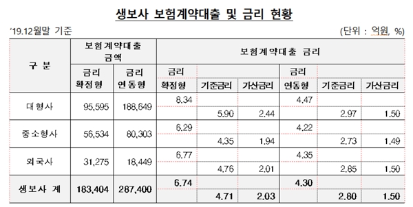 ▲ 생보사 보험계약대출 금리 현황.ⓒ금융감독원