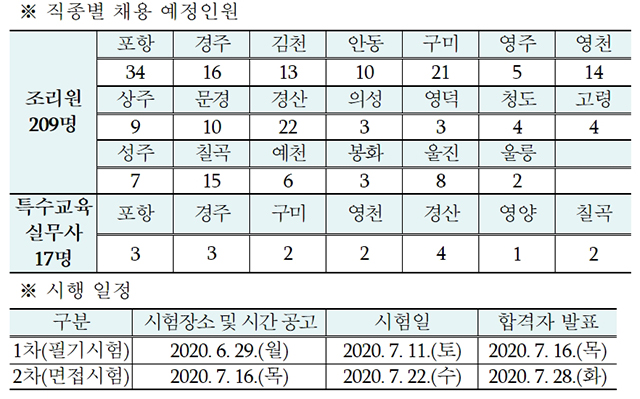 ▲ 경북교육청은 교육공무직원 226명을 공개 채용한다.ⓒ경북교육청