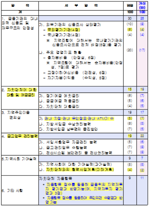 ▲ 금고지정 평가항목 및 배점기준 개선안ⓒ행안부