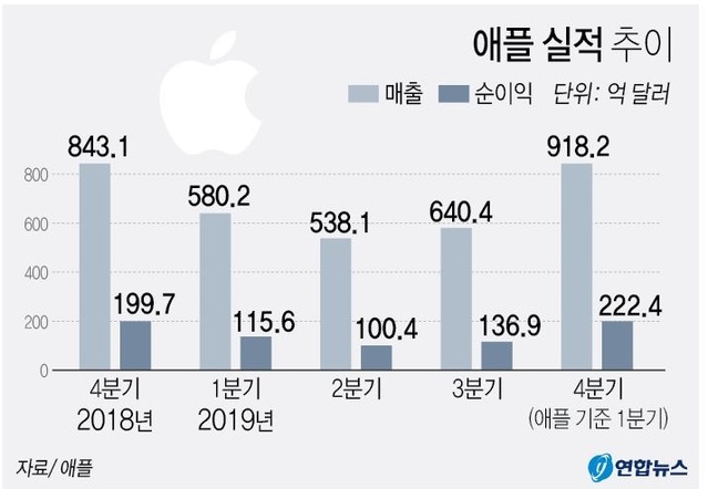 ▲ 애플이 작년 4분기(애플 자체 기준으로는 1분기)에 아이폰과 무선 이어폰 에어팟 등의 판매 증대에 힘입어 사상 최대 매출을 거뒀다고 일간 월스트리트저널(WSJ)이 28일(현지시간) 보도했다. 애플의 지난해 4분기 매출액은 918억2천만달러(약 108조원)로 전년 동기의 843억1천만달러에서 8.9% 상승했다.ⓒ연합뉴스