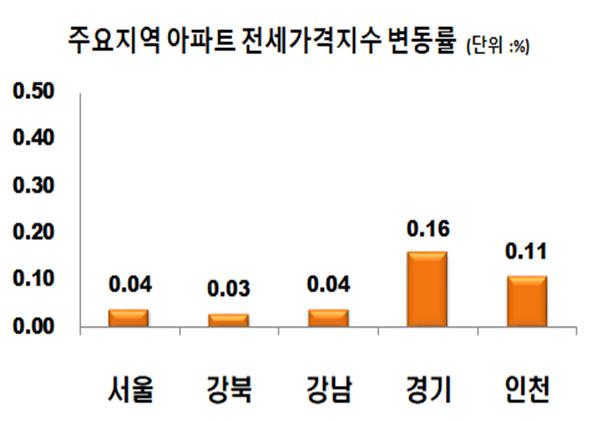▲ 6월 첫째주 주요 지역 전세가격지수 변동률.ⓒ한국감정원
