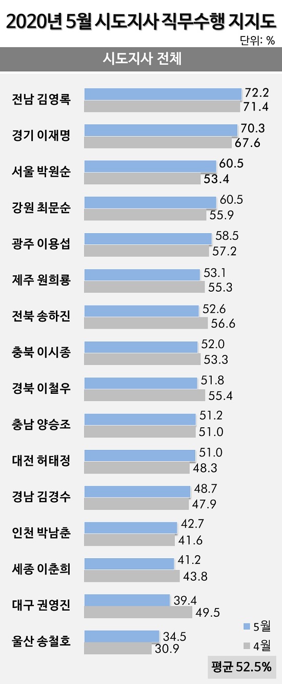 ▲ 여론조사기관 리얼미터가 조사한 5월 전국 17개 시도지사직무수행지지도.ⓒ리얼미터