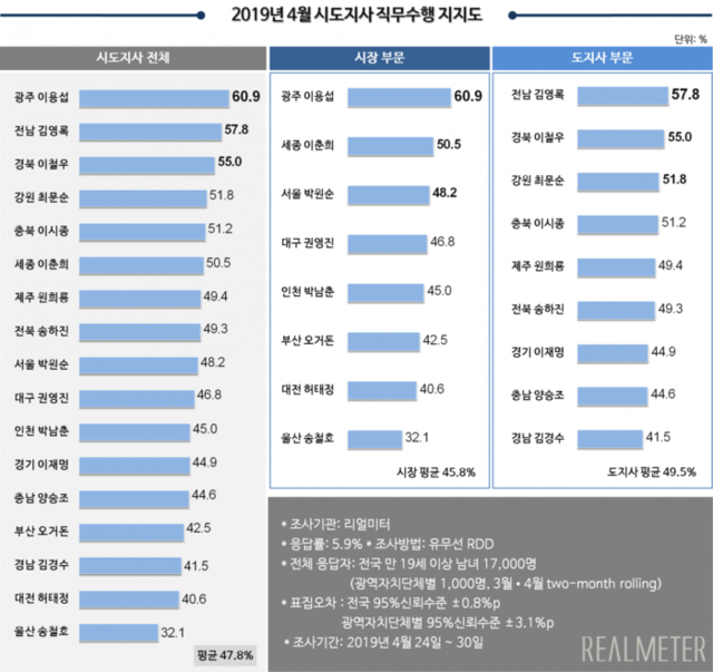 ▲ 리얼미터가 조사한 4월 전국 17개 시도지사 직무수행지지도.ⓒ리얼미터