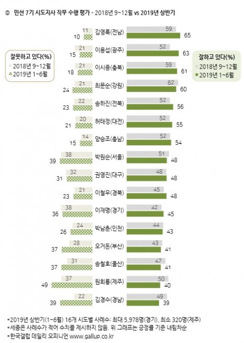 ▲ 한국갤럽 민선 7기 시도지사 직무 수행 평가 결과.ⓒ한국갤럽