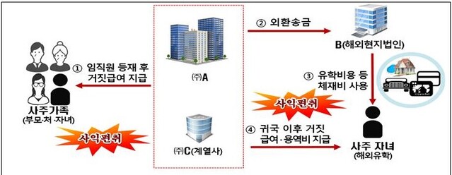 ▲ 근무사실 없는 고령의 부모 등에 거짓급여 지급 및 자녀 유학비 변칙사용 혐의 ⓒ국세청 자료