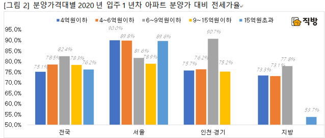 ▲ ⓒ 직방