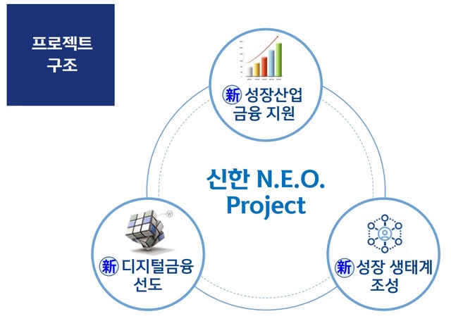 ▲ 신한 네오 프로젝트 개요.ⓒ신한금융지주