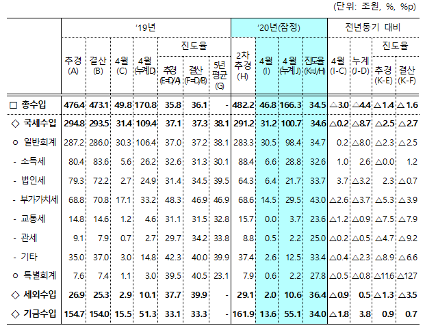 ▲ 6월 재정동향ⓒ기재부