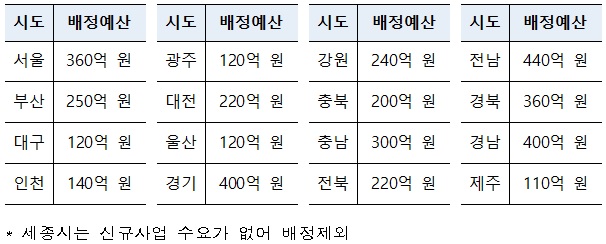 ▲ 시·도별 총액예산 배분. ⓒ 국토교통부