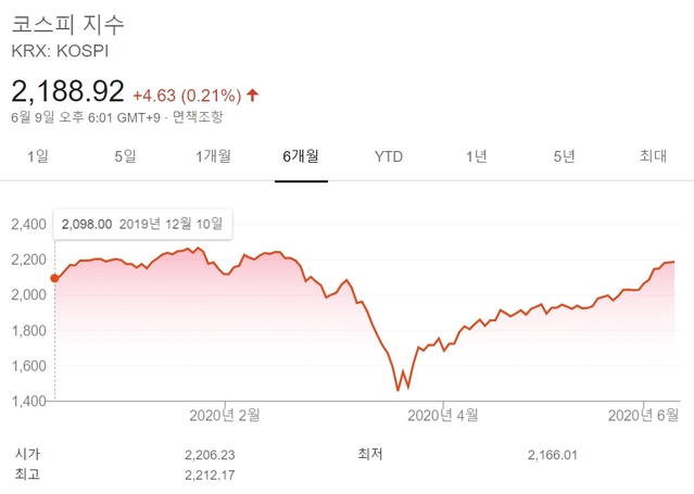 ▲ 최근 6개월간 코스피 지수 추이ⓒ구글 캡처