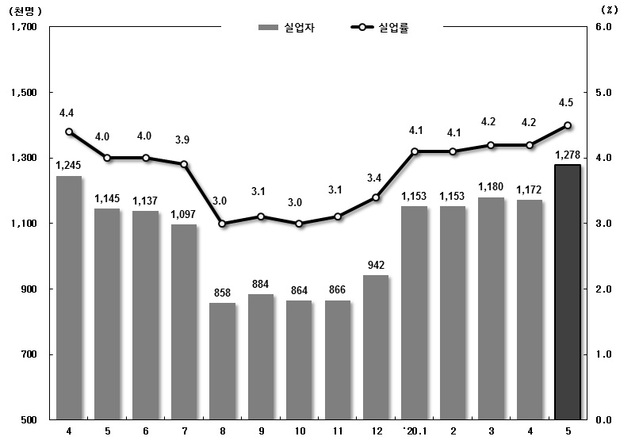 ▲ 실업자, 실업률 추이.ⓒ통계청