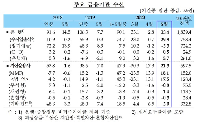 ▲ 5월 금융시장 동향.ⓒ한국은행