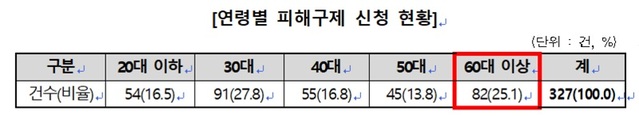 ▲ ⓒ한국소비자원