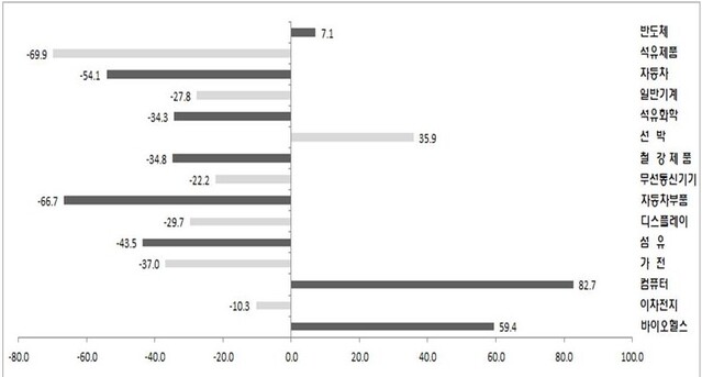 ▲ 15대 품목 5월 수출액 증감 현황 ⓒ산업부 자료