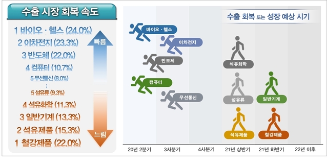 ▲ 15대 품목 수출 시장 전망ⓒ전국경제인연합회