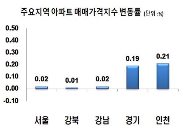 ▲ 6월 2째주 주요 지역 아파트 매매가격지수 변동률.ⓒ한국감정원