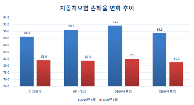 ▲ (출처 : 손해보험협회)ⓒ뉴데일리