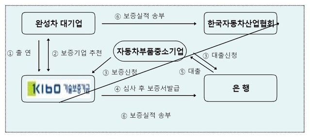 ▲ 부품 업체 금융지원 상생특별보증 프로그램 ⓒ산업통상자원부