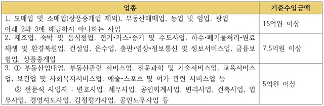 ▲ 성실신고 확인대상자 업종별·수입 분류.ⓒ세무법인 지오