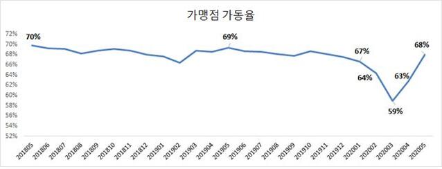 ▲ 경북지역 자영업자 가동률이 지난 3월 59%에서 많이 호전된 68%로 나타나 전년 동월 가동율(69%) 수준을 회복한 것으로 나타났다.ⓒ경북도