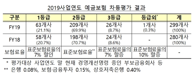 ▲ 예금보험 차등평가 결과.ⓒ예금보험공사