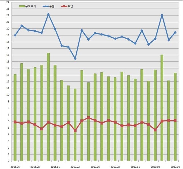 ▲ 최근 충북의 무역수지.ⓒ청주세관