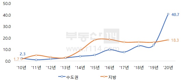 ▲ 권역별 아파트 평균 청약경쟁률 연간추이 (단위: N대 1). ⓒ 부동산114