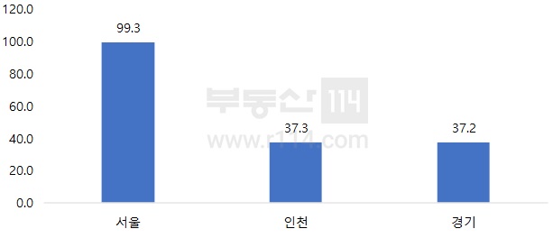 ▲ 수도권 아파트 평균 청약경쟁률 (단위: N대 1). ⓒ 부동산114