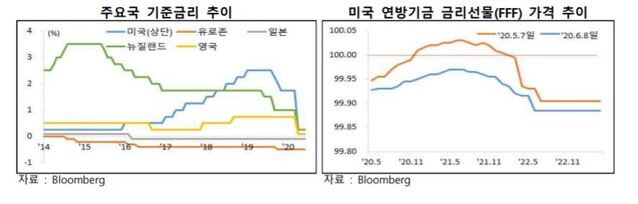 ▲ 산업은행 산하 KDB미래전략연구소는 15일 보고서를 통해 주요국 기준금리 추이를 잘 살펴봐야한다고 밝혔다. ⓒKDB연구소
