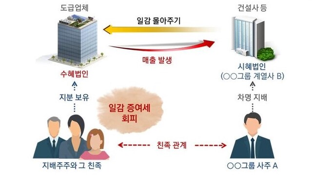 ▲ 차명지배를 이용한 부당 일감몰아주기 사례 ⓒ국세청 자료