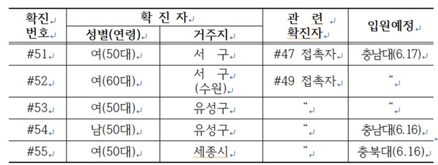 ▲ 16일 발생한 코로나19 확진자 현황.ⓒ대전시