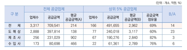 ▲ 2019년 의약품 공급업체 및 
공급금액 현황. ⓒ건강보험심사평가원