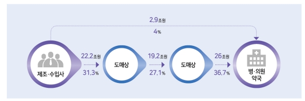 ▲ 2019년 의약품 유통단계별 공급금액. ⓒ건강보험심사평가원