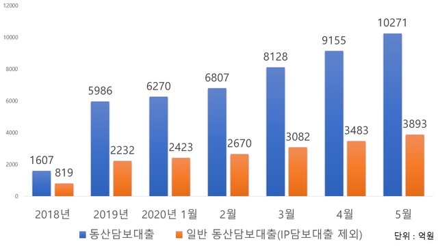 ▲ 4대 은행 동산담보대출 취급 현황.ⓒ뉴데일리DB
