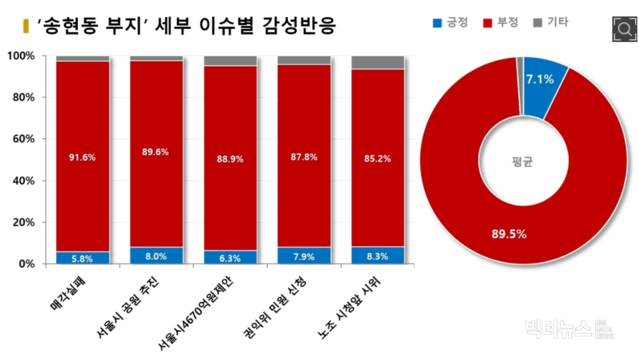 ▲ '송현동 부지' 주요 이슈별 부성감성도 ⓒ 빅터뉴스