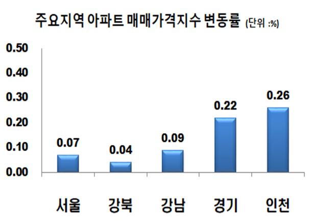 ▲ 6월 3째주 주요지역 아파트 매매가격지수 변동률.ⓒ한국감정원